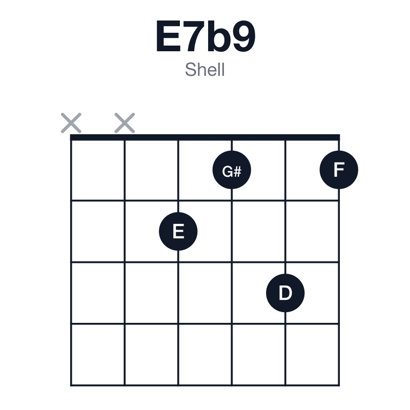 E7b9 shell guitar chord diagram: E, G#, B, D, F, played xx2131