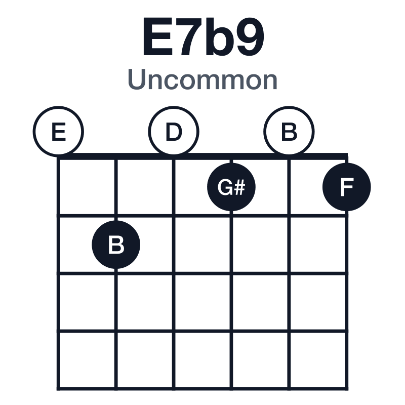 E7b9 uncommon guitar chord diagram: E, G#, B, D, F, played 020101