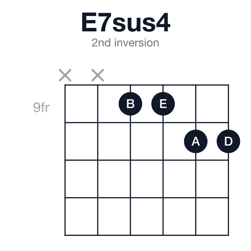 E7sus4 2nd inversion guitar chord diagram: E, A, B, D, played x-x-9-9-10-10