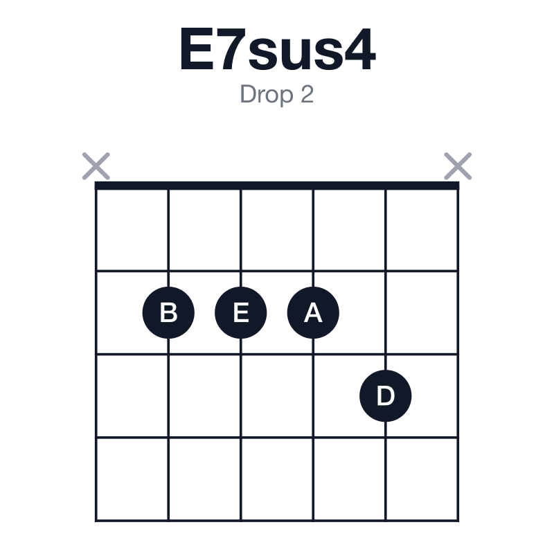E7sus4 drop 2 guitar chord diagram: E, A, B, D, played x2223x