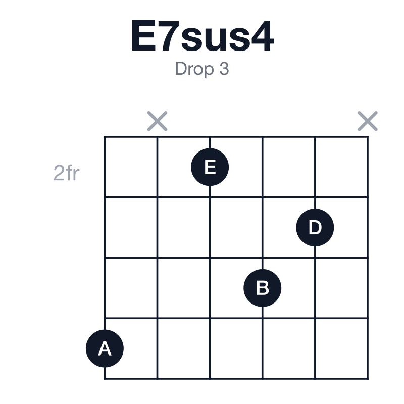 E7sus4 drop 3 guitar chord diagram: E, A, B, D, played 5x243x