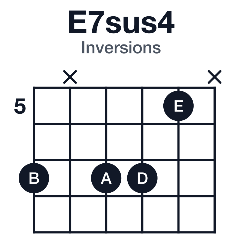 E7sus4 inversions guitar chord diagram: E, A, B, D, played 7x775x