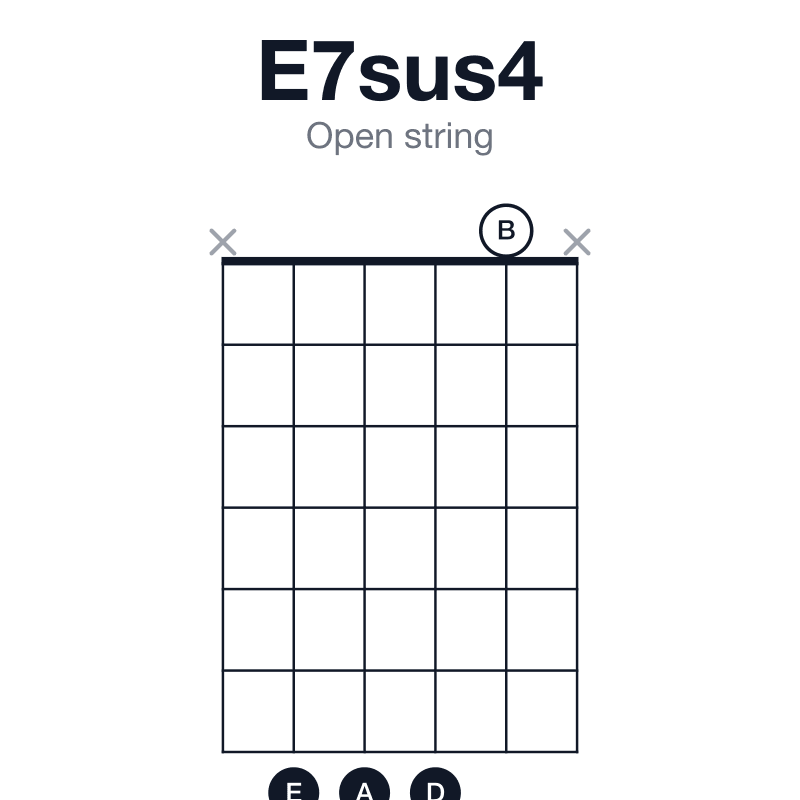 E7sus4 open string guitar chord diagram: E, A, B, D, played x7770x