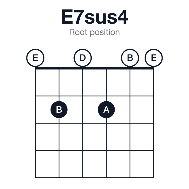 E7sus4 root position guitar chord diagram: E, A, B, D, played 020200