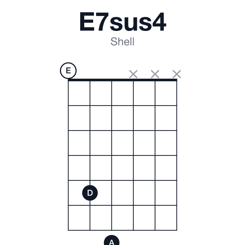 E7sus4 shell guitar chord diagram: E, A, B, D, played 057xxx