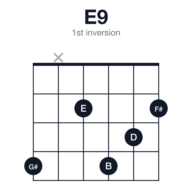 E9 1st inversion guitar chord diagram: E, G#, B, D, F#, played 4x2432
