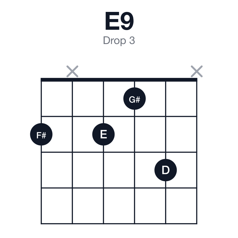 E9 drop 3 guitar chord diagram: E, G#, B, D, F#, played 2x213x