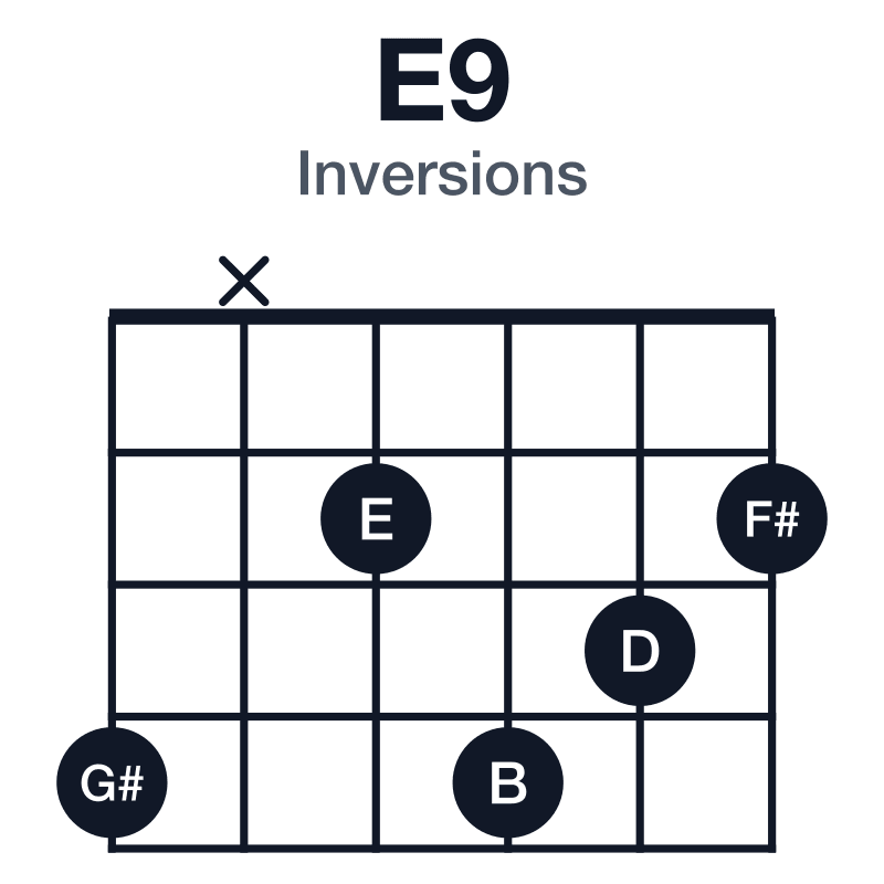 E9 inversions guitar chord diagram: E, G#, B, D, F#, played 4x2432