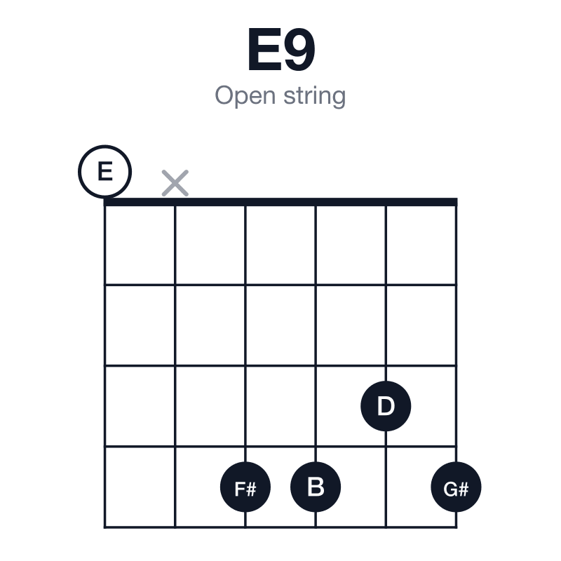 E9 open string guitar chord diagram: E, G#, B, D, F#, played 0x4434