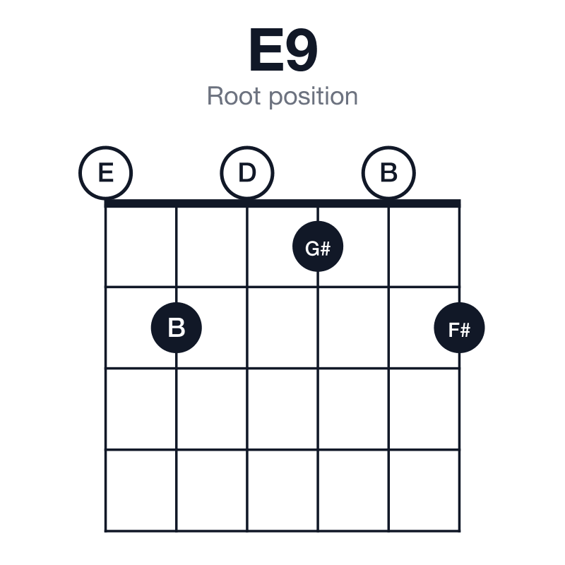 E9 root position guitar chord diagram: E, G#, B, D, F#, played 020102