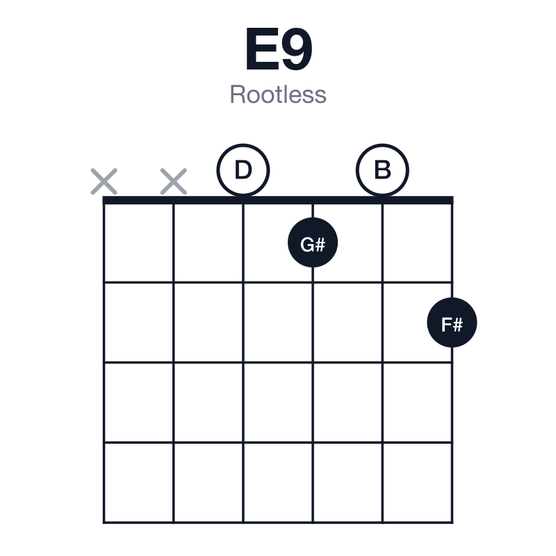E9 rootless guitar chord diagram: E, G#, B, D, F#, played xx0102