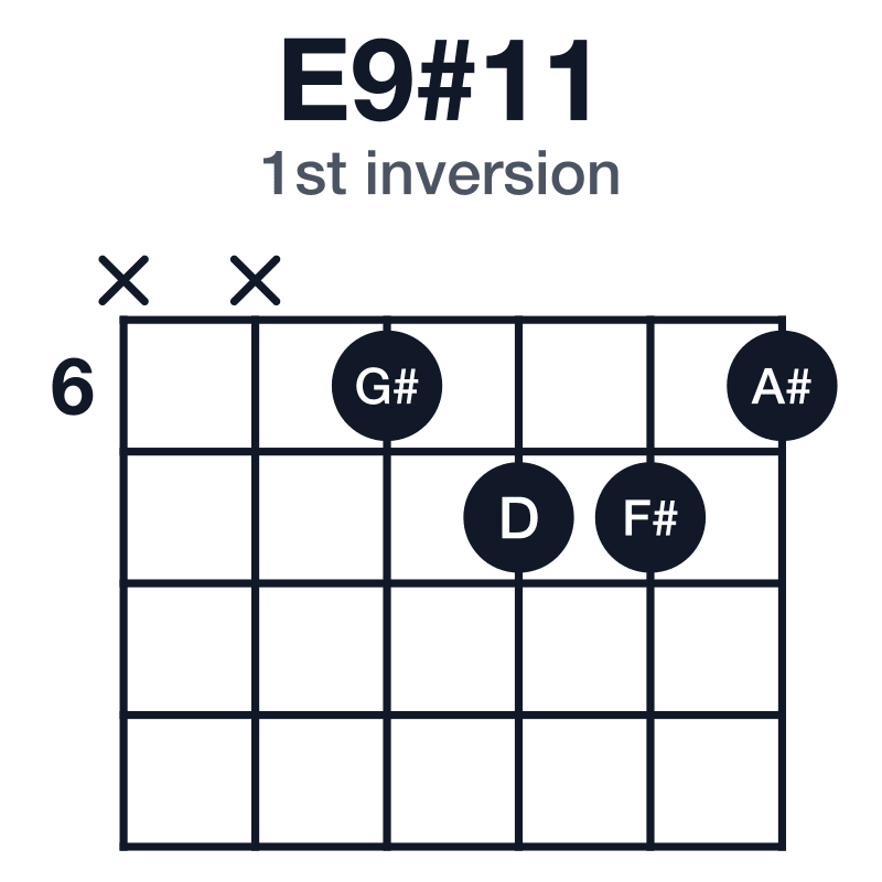 E9#11 1st inversion guitar chord diagram: E, G#, B, D, F#, A#, played xx6776
