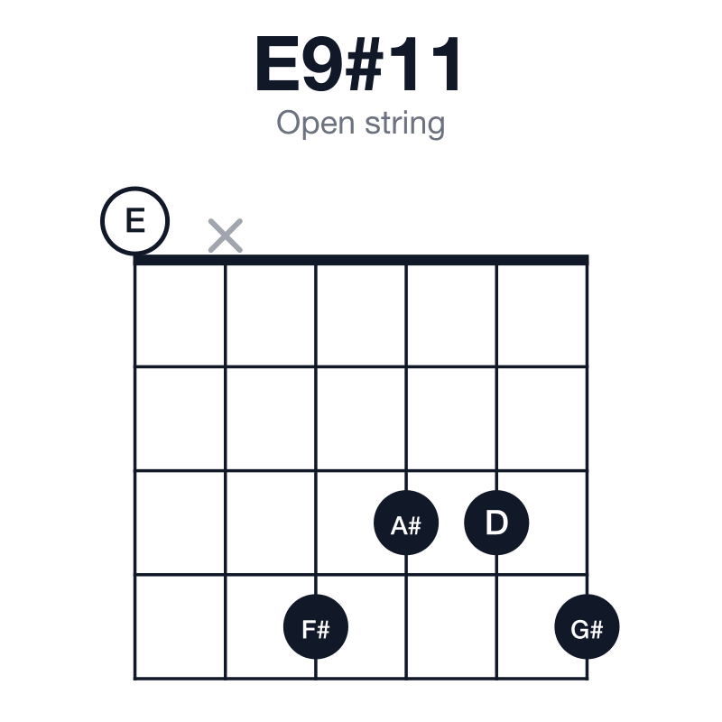 E9#11 open string guitar chord diagram: E, G#, B, D, F#, A#, played 0x4334