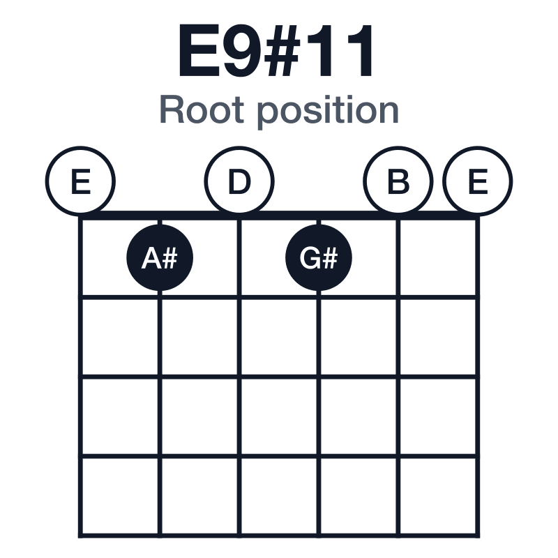 E9#11 root position guitar chord diagram: E, G#, B, D, F#, A#, played 010100