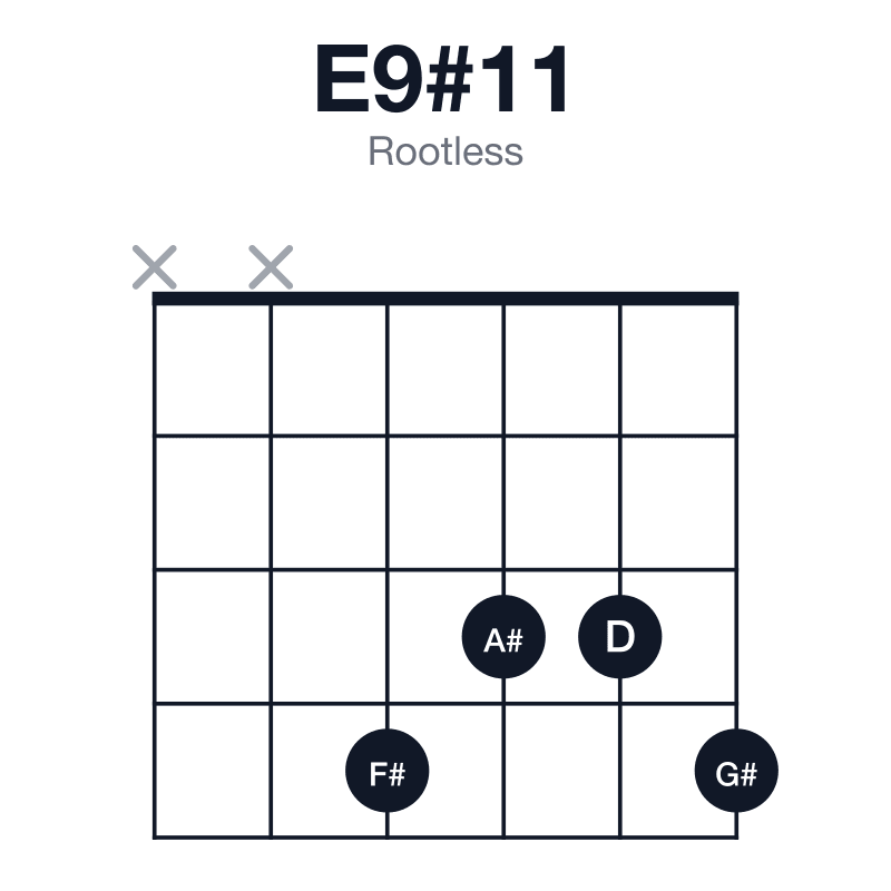 E9#11 rootless guitar chord diagram: E, G#, B, D, F#, A#, played xx4334