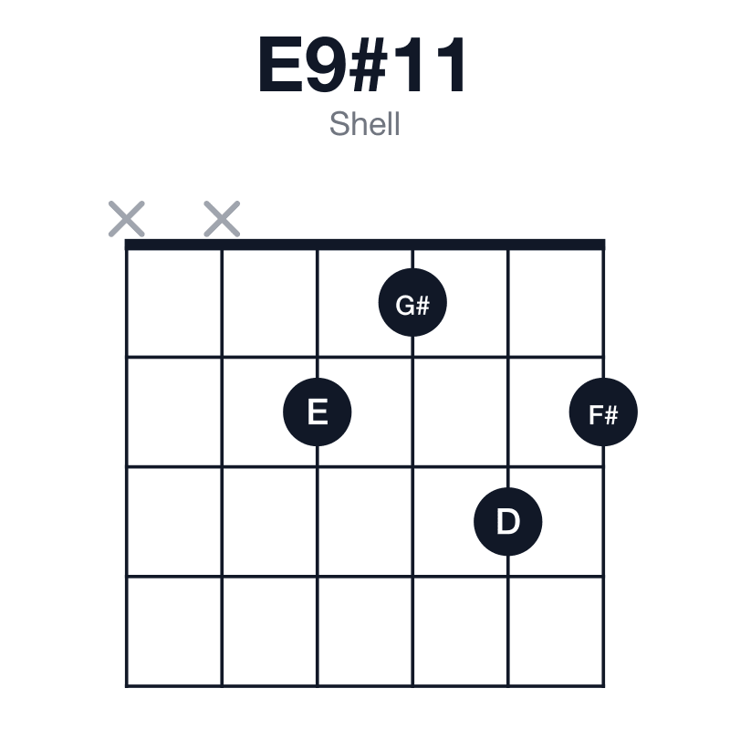 E9#11 shell guitar chord diagram: E, G#, B, D, F#, A#, played xx2132