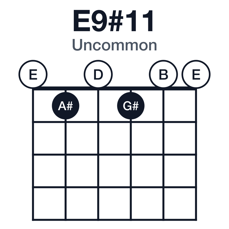 E9#11 uncommon guitar chord diagram: E, G#, B, D, F#, A#, played 010100
