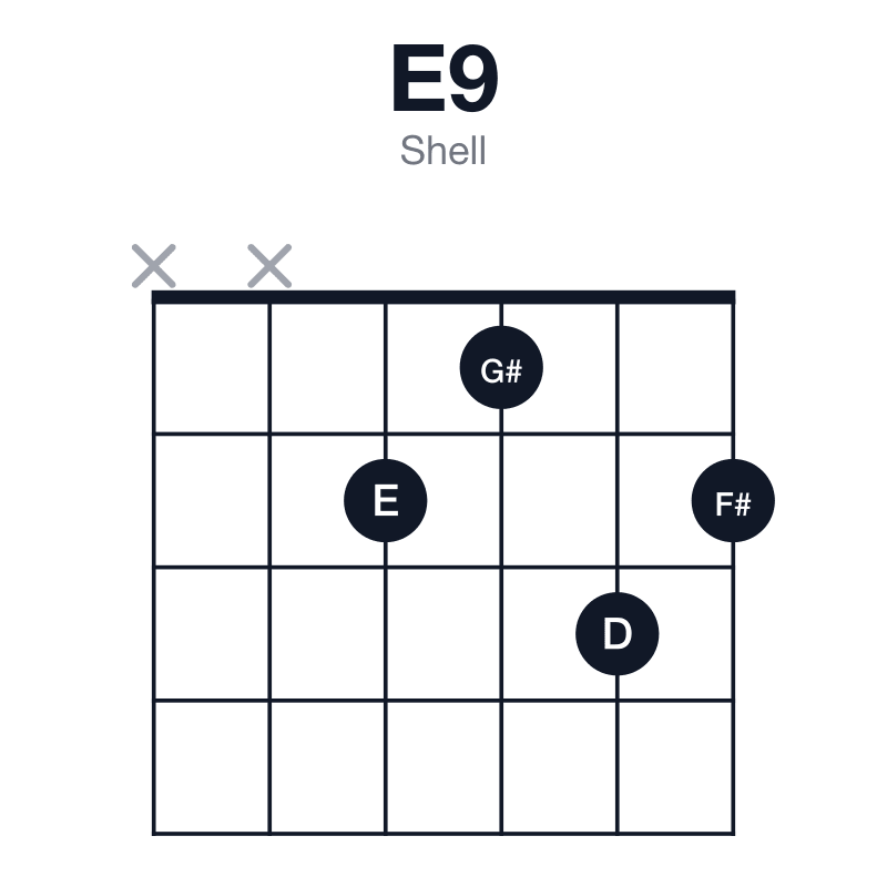 E9 shell guitar chord diagram: E, G#, B, D, F#, played xx2132