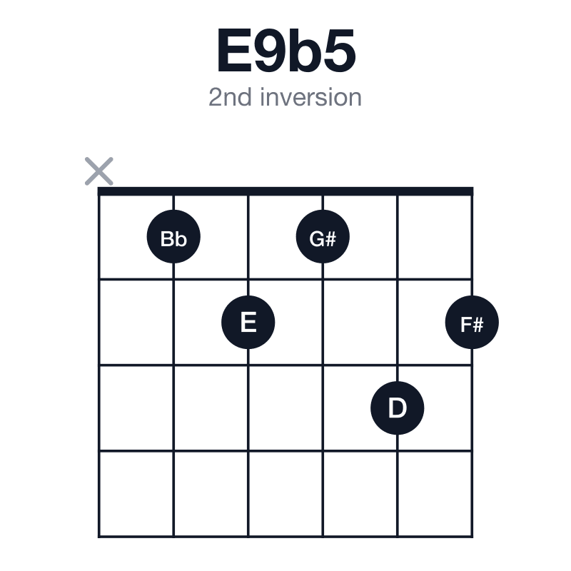 E9b5 2nd inversion guitar chord diagram: E, G#, Bb, D, F#, played x12132