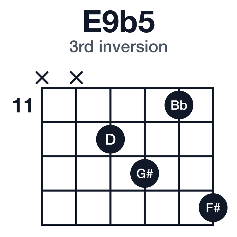 E9b5 3rd inversion guitar chord diagram: E, G#, Bb, D, F#, played x-x-12-13-11-14