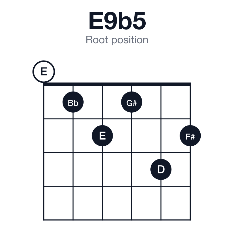 E9b5 root position guitar chord diagram: E, G#, Bb, D, F#, played 012132
