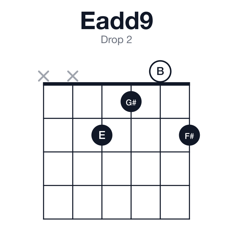 Eadd9 drop 2 guitar chord diagram: E, G#, B, F#, played xx2102