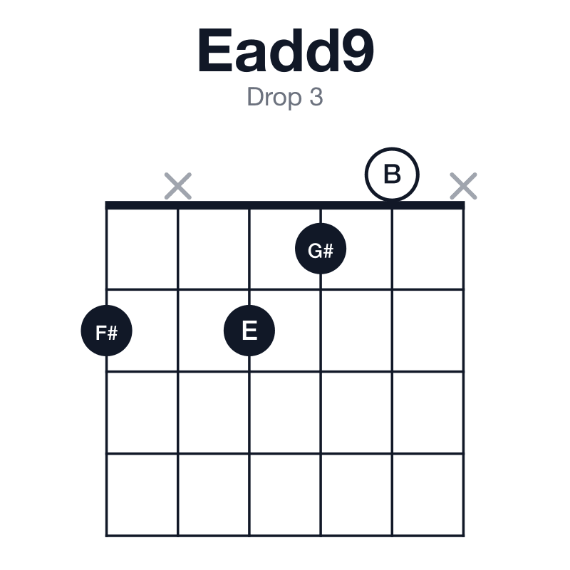 Eadd9 drop 3 guitar chord diagram: E, G#, B, F#, played 2x210x