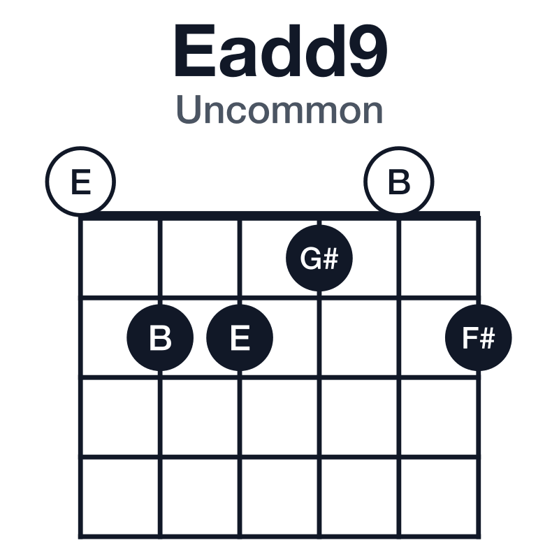 Eadd9 uncommon guitar chord diagram: E, G#, B, F#, played 022102