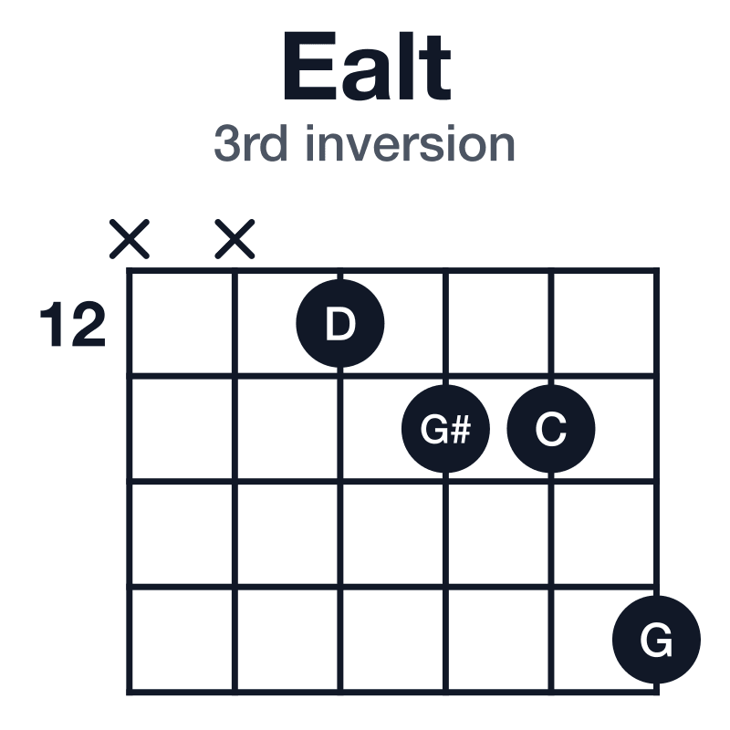 Ealt 3rd inversion guitar chord diagram: E, G#, D, G, C, played x-x-12-13-13-15