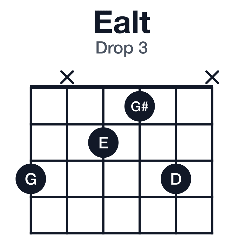 Ealt drop 3 guitar chord diagram: E, G#, D, G, C, played 3x213x