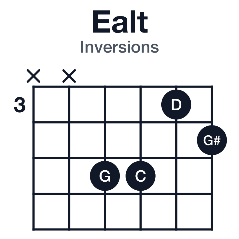 Ealt inversions guitar chord diagram: E, G#, D, G, C, played xx5534