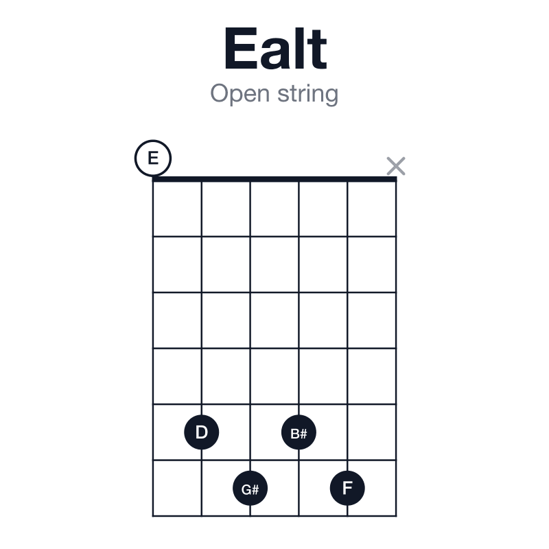 Ealt open string guitar chord diagram: E, G#, B#, D, F, played 05656x