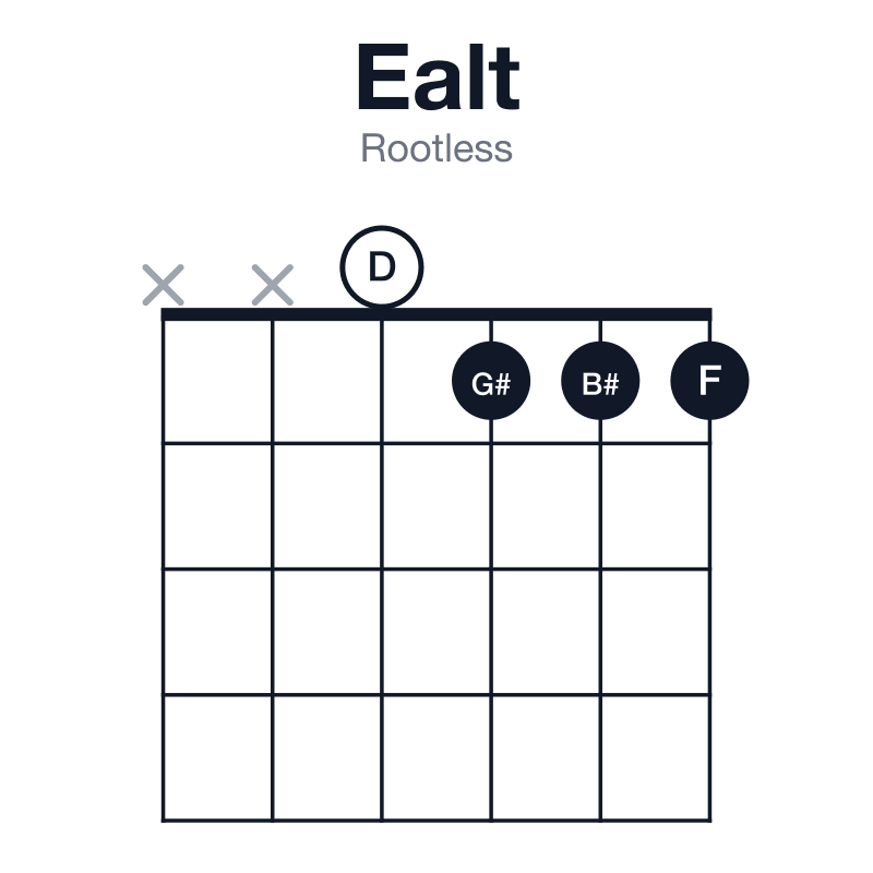 Ealt rootless guitar chord diagram: E, G#, B#, D, F, played xx0111