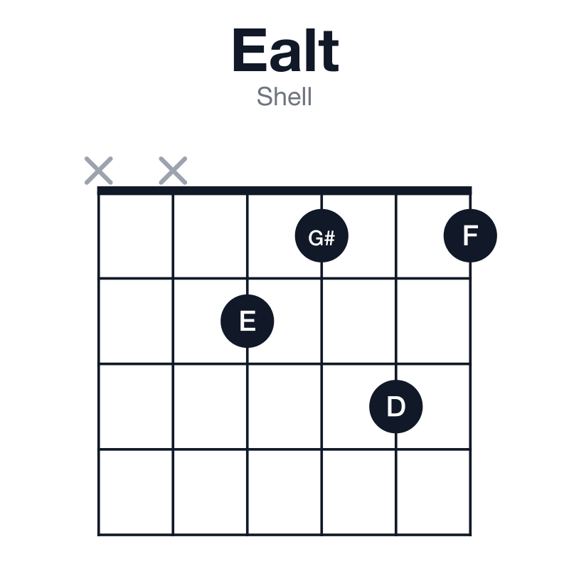 Ealt shell guitar chord diagram: E, G#, B#, D, F, played xx2131