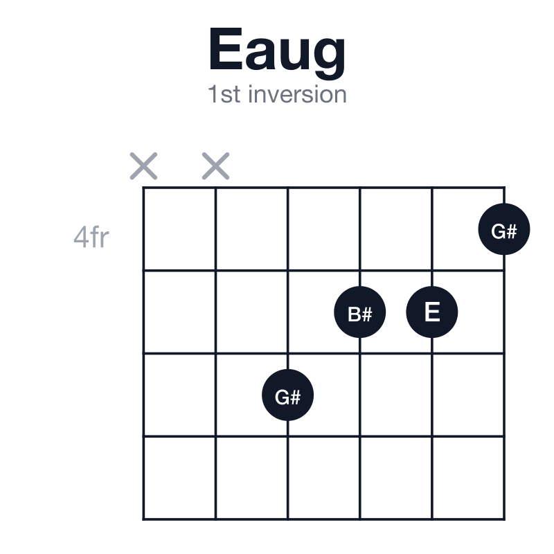 Eaug 1st inversion guitar chord diagram: E, G#, B#, played xx6554