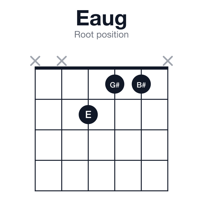 Eaug root position guitar chord diagram: E, G#, B#, played xx211x