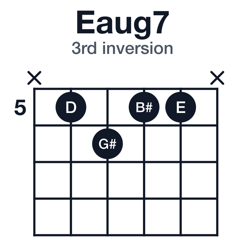 Eaug7 guitar chord diagram for the x-5-6-5-5-x voicing