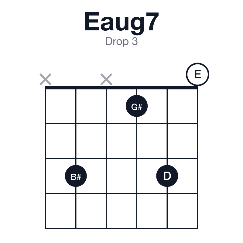 Eaug7 drop 3 guitar chord diagram: E, G#, B#, D, played x3x130