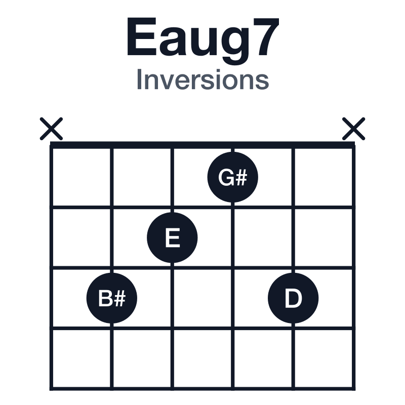 Eaug7 guitar chord diagram for the x-3-2-1-3-x voicing