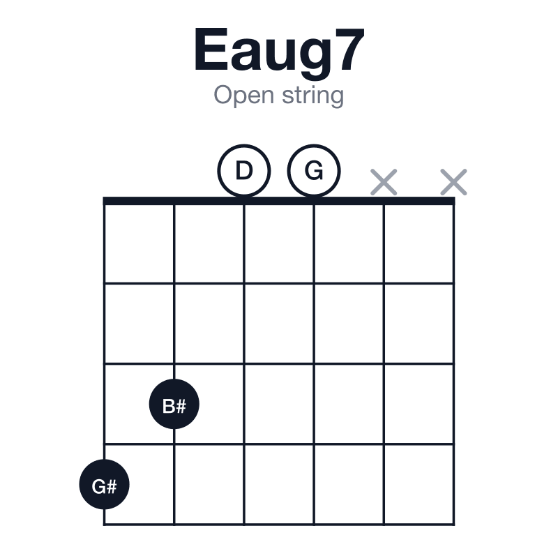 Eaug7 open string guitar chord diagram: E, G#, B#, D, played 4300xx