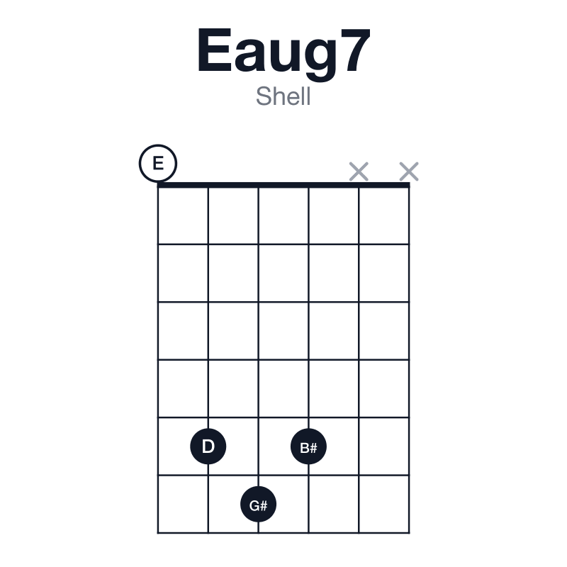 Eaug7 shell guitar chord diagram: E, G#, B#, D, played 0565xx