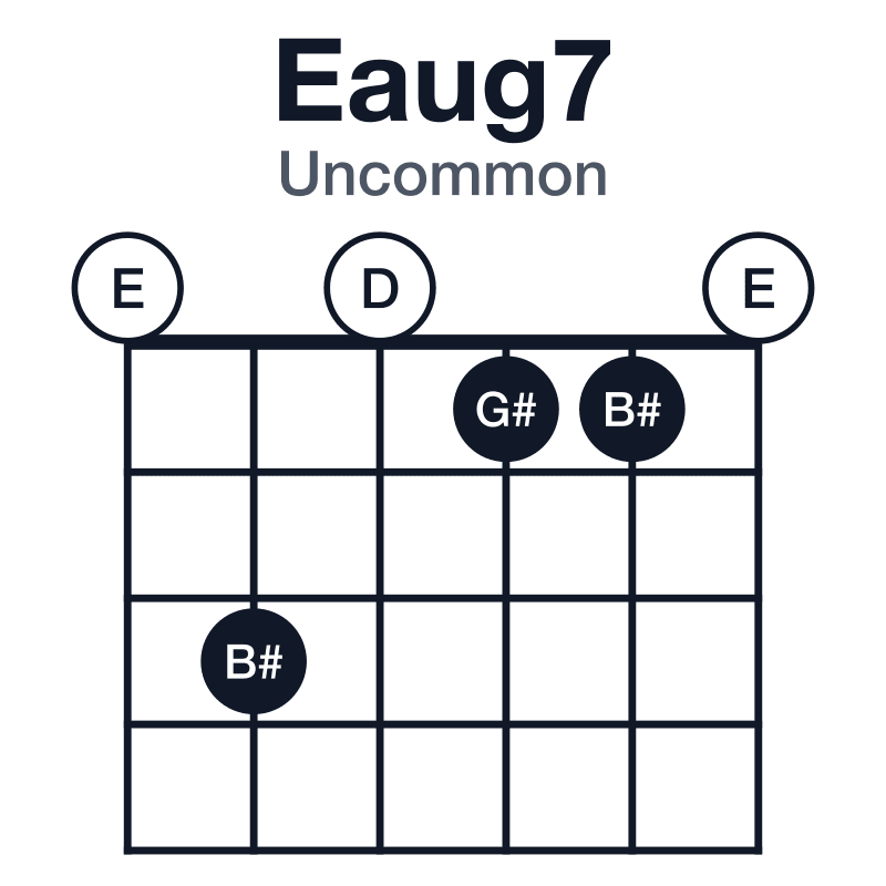 Eaug7 uncommon guitar chord diagram: E, G#, B#, D, played 030110