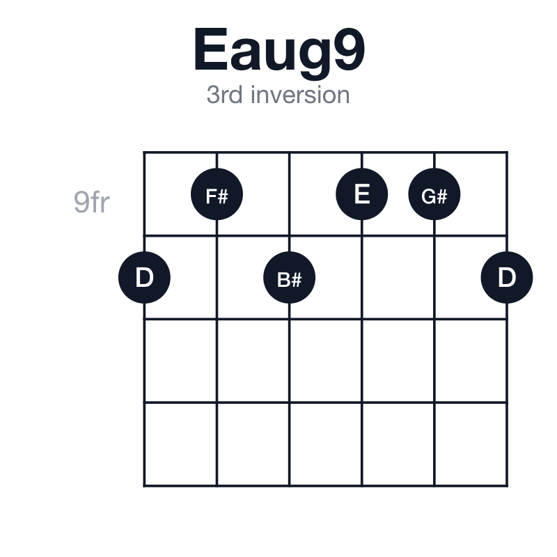 Eaug9 3rd inversion guitar chord diagram: E, G#, B#, D, F#, played 10-9-10-9-9-10