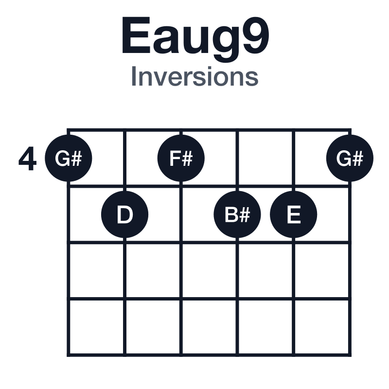 Eaug9 inversions guitar chord diagram: E, G#, B#, D, F#, played 454554
