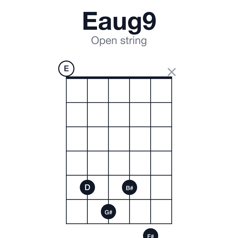 Eaug9 open string guitar chord diagram: E, G#, B#, D, F#, played 05657x