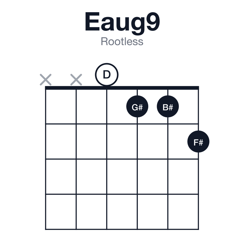 Eaug9 rootless guitar chord diagram: E, G#, B#, D, F#, played xx0112