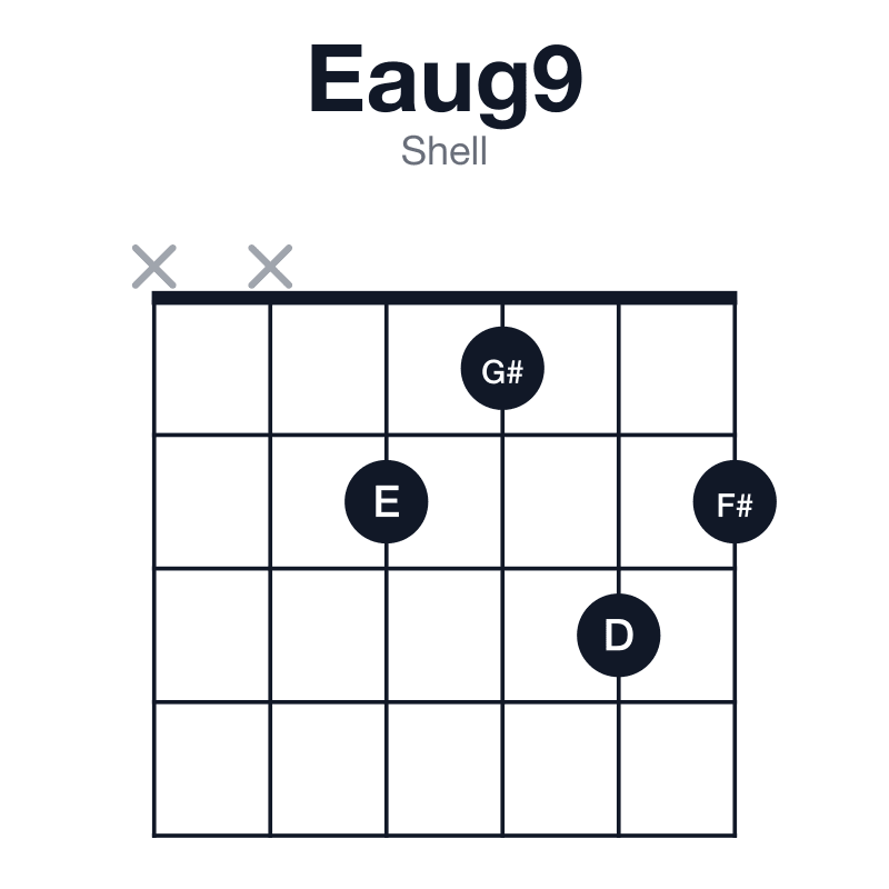 Eaug9 shell guitar chord diagram: E, G#, B#, D, F#, played xx2132