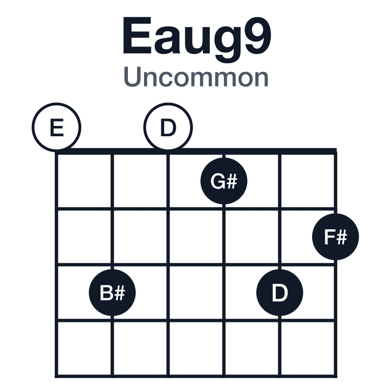 Eaug9 uncommon guitar chord diagram: E, G#, B#, D, F#, played 030132