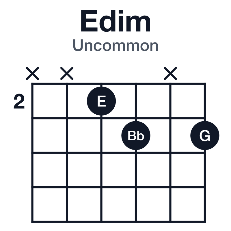 Edim uncommon guitar chord diagram: E, G, Bb, played xx23x3