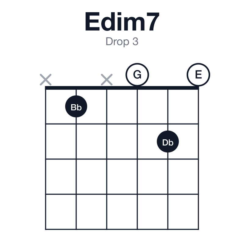 Edim7 drop 3 guitar chord diagram: E, G, Bb, Db, played x1x020
